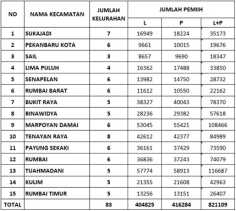 KPU Kota Pekanbaru Gelar Rapat Pleno Terbuka Rekapitulasi PDPB Triwulan III Tahun 2025
